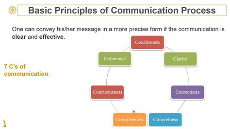 Basic Principles of Communication (7 C's) - YouTube