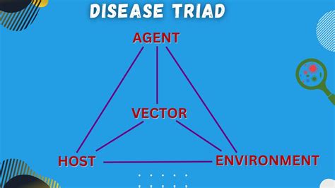 Epidemiological Triad of Disease Explained with Examples #publichealth ...