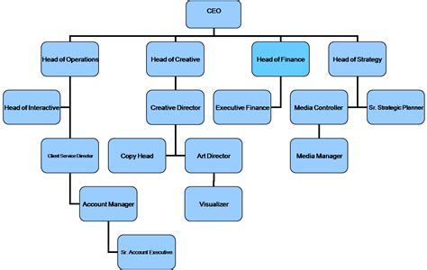 organogram of a interior design company - Google Search | Interior design companies, Organogram ...