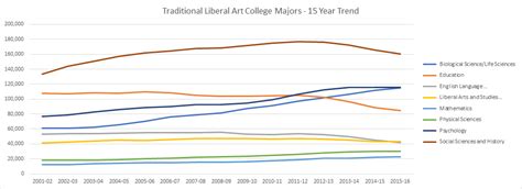 O's List: Blog - Liberal Arts Majors (Part 1): Trends in Graduation Numbers