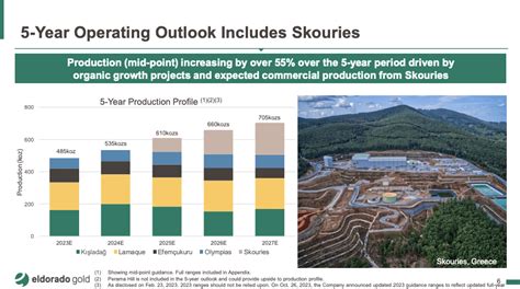 Eldorado Gold: Massive Growth Potential (NYSE:EGO) | Seeking Alpha