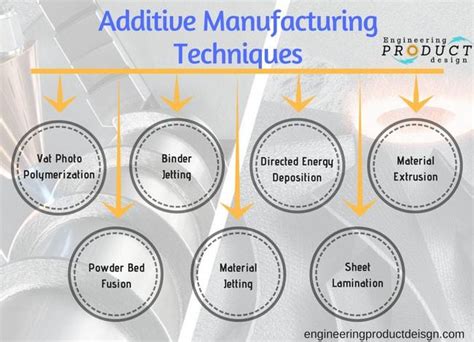 What is Additive manufacturing? | 7 Additive Manufacturing types