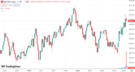 U.S. Stocks Close Higher, S&P 500 Hit Record High - Doo Prime News