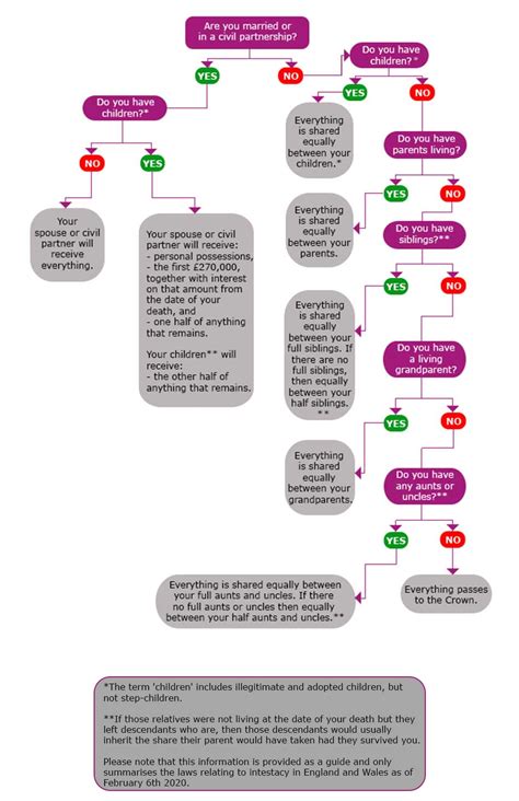 Intestacy Rules Flowchart 2022: Make Sure You Write Your Will