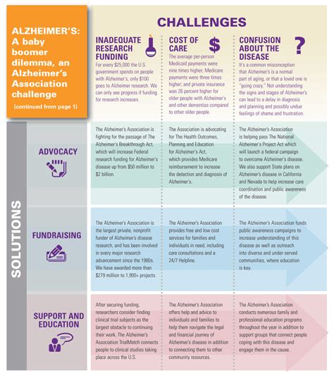 Stages Of Dementia Progression Chart - Ponasa