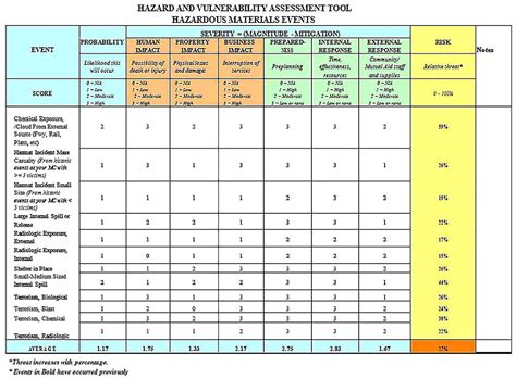 Threat Vulnerability Assessment Template - Printable Word Searches