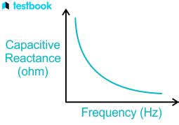 Capacitive Reactance Formula: Definition, Formula & Examples