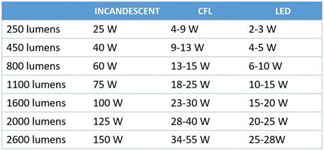 Watts To Lumens Conversion Table | Brokeasshome.com