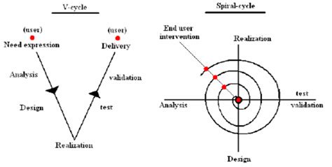 “V cycle” model and “spiral cycle” model | Download Scientific Diagram