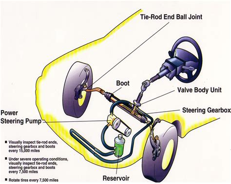 Steering Diagram In A Car