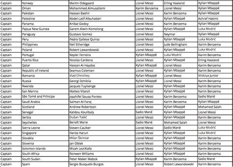 FIFA award voting: Full breakdown of votes including Mo Salah's bizarre ...