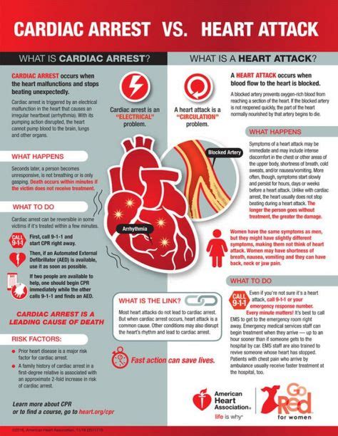 Pin on heart attack prevention