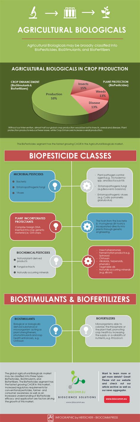 BioPesticides, PART II: A Definition Of Success | BioScience Solutions