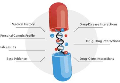 Gene-drug interaction | Pharmacovigilance Journal | Pharmacoepidemiology Researches