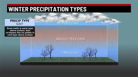 What's the difference between freezing rain, sleet and snow? - WISH-TV | Indianapolis News ...