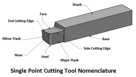 Single Point Cutting Tool: Diagram, Nomenclature, Material [PDF]