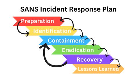 SANS Incident Response Framework