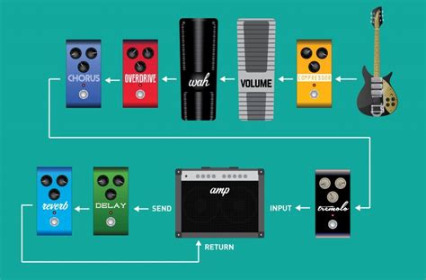 Pedalboard Dimensions and Setup Guide (with pedalboard planner) | Pedalboard, Pedalboard setup ...