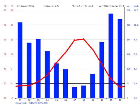 Ashford climate: Weather Ashford & temperature by month