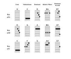 Chords In Open G Tuning Chart - Guitar Alliance | Open g tuning, Chart, Reading music