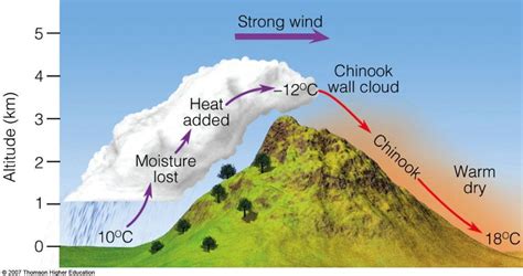 Brandi's Buzzar Blog: Chinook, Santa Ana and Katabatic Winds