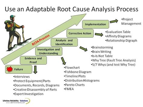 The Root Cause Analysis Process is flexible and you take from it what you need | Business ...