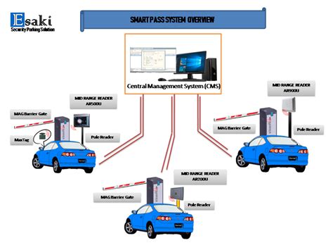 Barrier Gate System – Esaki Sdn Bhd