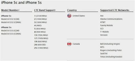 LTE Band Class Updates – Spektrum Metrics