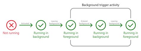 Background activity with the Single Process Model - Windows Developer Blog