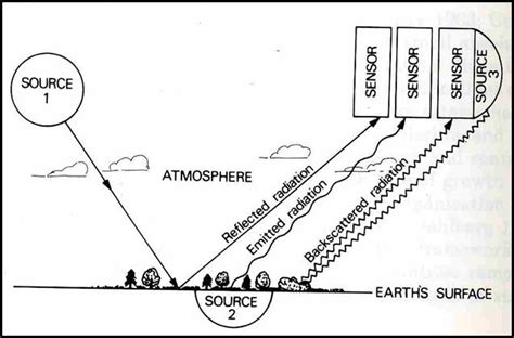 Sources of Electromagnetic Radiation