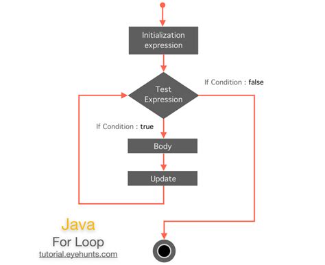 Kurniazi Flowchart Looping Images