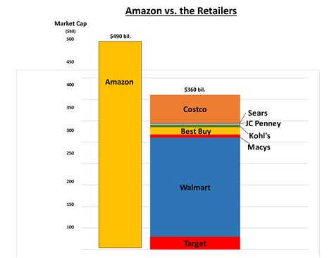 Amazon vs. the Retailers - First Wilshire Securities Management