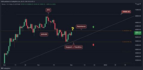 Bitcoin Price Analysis: Amid Extreme Volatility, BTC Now Facing Critical Resistance