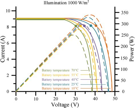 Volt‐ampere characteristic curve and voltage power curve at different ...