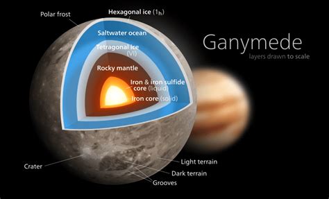 Jupiter's moon Ganymede