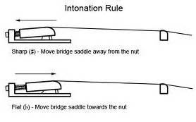 Guitar Intonation: What it is and How to Set It | MusiciansBuy