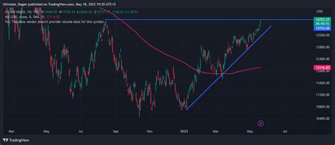 NASDAQ 100 Index Surges To Its 9-Month High