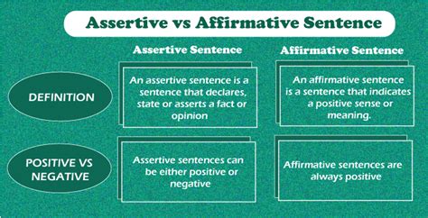 Assertive Sentence Example - Javatpoint