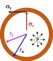 Stress (Tangential) in Cylinder