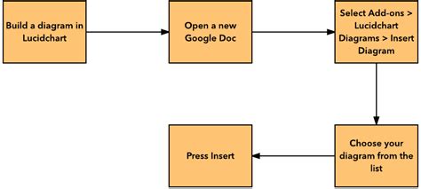 Google Docs Flow Chart