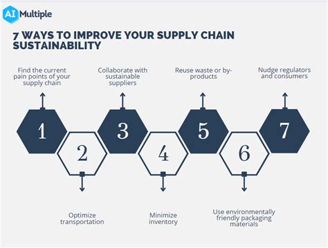 7 Ways to Improve Your Supply Chain Sustainability in 2023