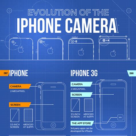 Evolution Of The iPhone Camera - Infographic by Venngage