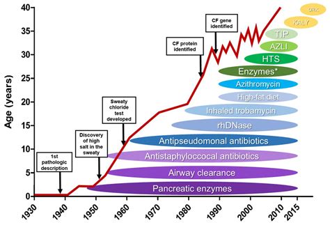 Cystic Fibrosis Life Expectancy Chart: A Visual Reference of Charts ...