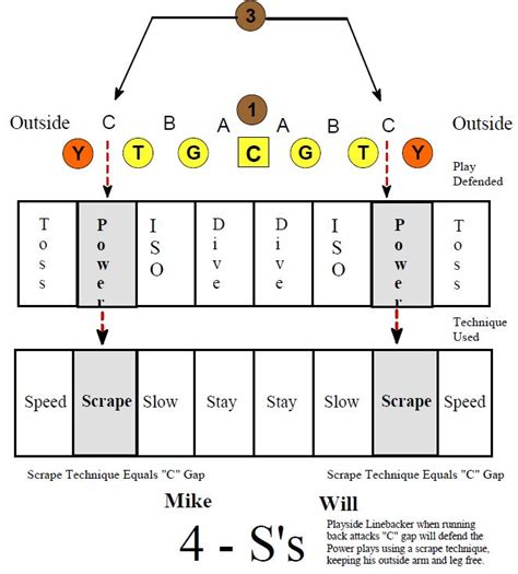 Inside Linebackers Teaching Reaction Part 2 – Football Toolbox