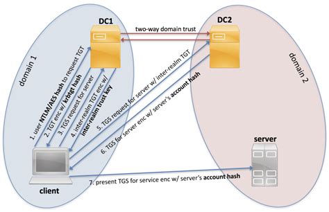 Kerberos Process Flow / Kerberos protocol: What every admin should know ...