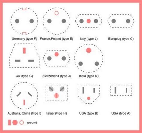 Electrical Plug and Socket Types By Country | Electricity, Plugs, Electrical outlets