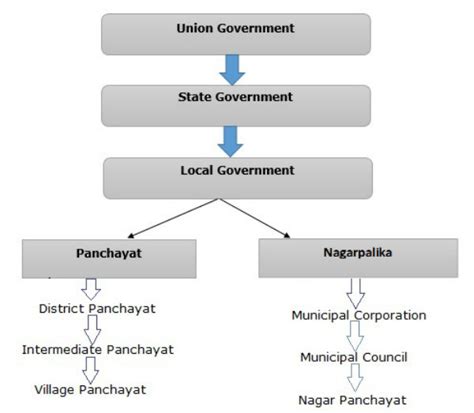 Local Government | IAS Abhiyan