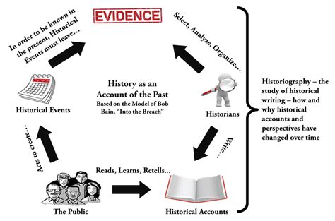 Historiography for the Secondary Social Studies Classroom - SOCIAL STUDIES RISING