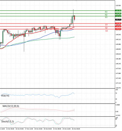 Dollar - Japanese Yen Analysis US Session Analysis for CFD Instruments 2023-10-26 - Fortrade