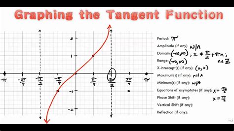 Graphing Tangent Worksheet